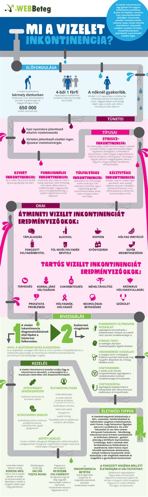 Infografika: Az inkontinencia típusai