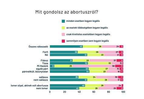 A művi terhességmegszakítás folyamatábrája Magyarországon