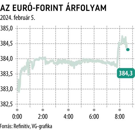 Grafikon a forint árfolyamváltozásairól