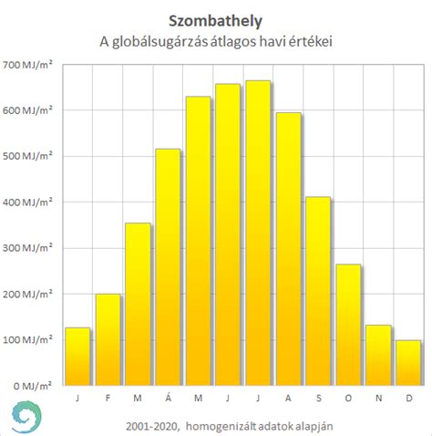 Éghajlati diagram Szombathely