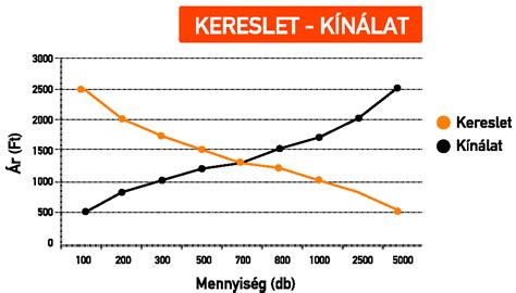 Kereslet-kínálat elve a tejtermelésben