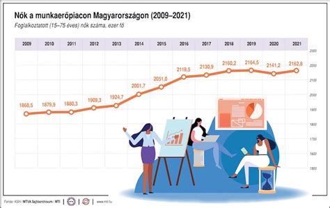 A nők aránya a munkaerőpiacon és a háztartási munkában