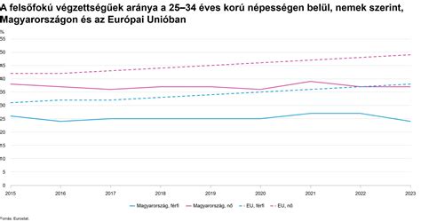 Grafikon: Rohamos szülések aránya a különböző szülési történetek alapján