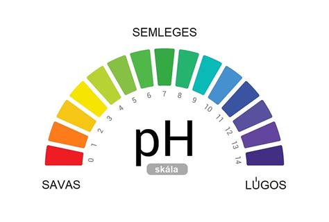 pH skála a hüvely egészséges és kóros értékeinek szemléltetésére