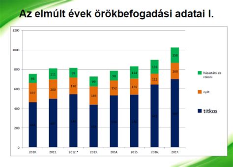 Örökbefogadási adatok - Nyílt és titkos örökbefogadások száma