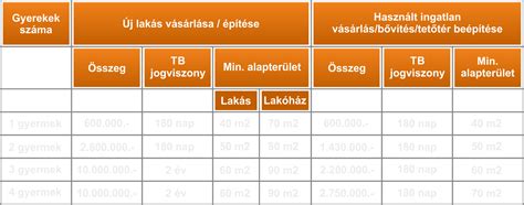 GYET igénylési feltételek és korlátozások