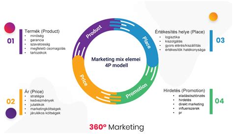 Infografika: A 6P marketing-mix modell elemei a Science-to-Business kontextusban