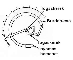 Bourdon-csöves manométer szerkezeti rajza