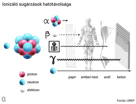 Az ionizáló sugárzás forrásai és hatásai