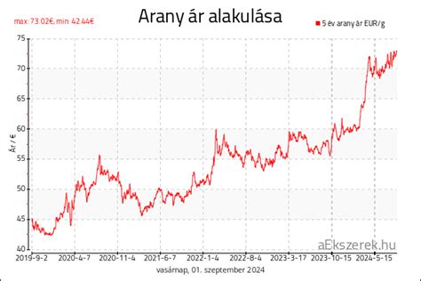 Arany világpiaci árának alakulása