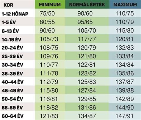 Táblázat a hidegterápia ajánlott időtartamáról korosztályok szerint