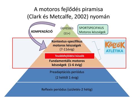 Clark és Metcalfe mozgásfejlődési piramisa