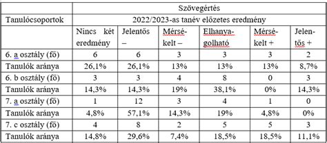 Kompetenciamérési eredmények grafikonja (példa)
