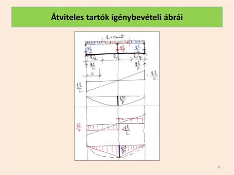 Nyíróerő és nyomatéki ábra parabolikus terhelés esetén