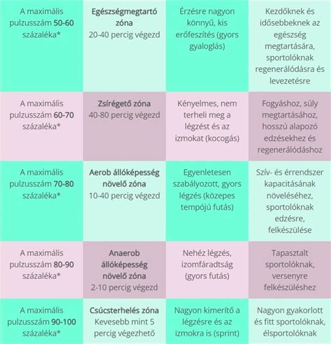 Pulzuszónák és edzéshatásuk