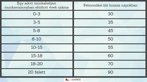 Felmondási tilalmak táblázata