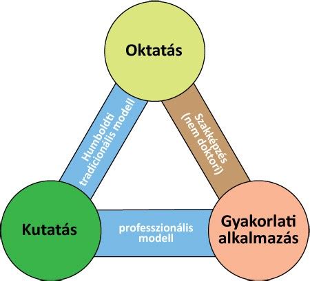 Diagram: Doktori ösztöndíjak alakulása a képzési idő alatt
