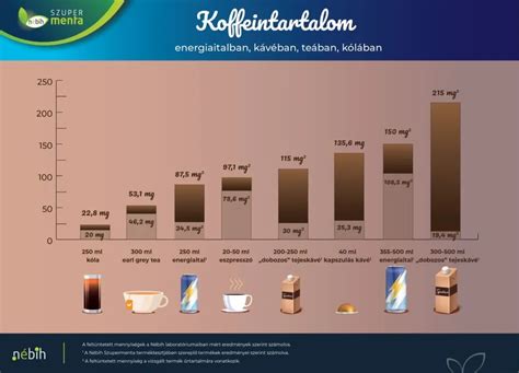 Koffeintartalom különböző italokban
