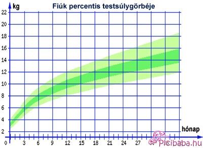 Percentilis görbe ábrázolása
