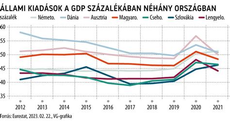 Infografika: Az egészségügyi kiadások aránya a GDP-ben