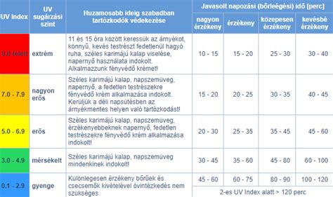 Az UV sugárzás spektruma és hatása