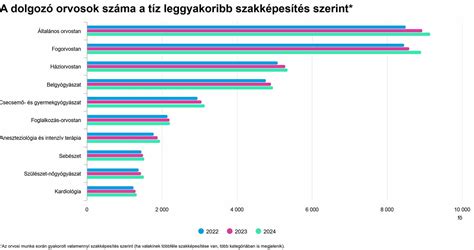 Orvosok szakterületei infografika