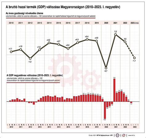 Grafikon a magyar gazdaság növekedési tendenciáiról