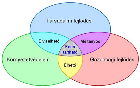 A fenntartható fejlődés pillérei (környezet, gazdaság, társadalom)