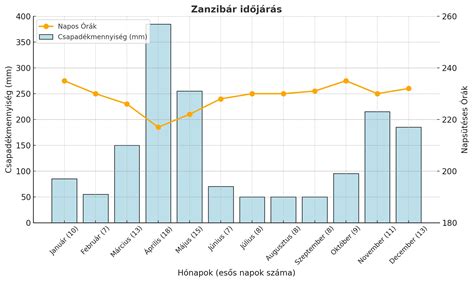 Grafikon: A kórház éves eseményeinek száma