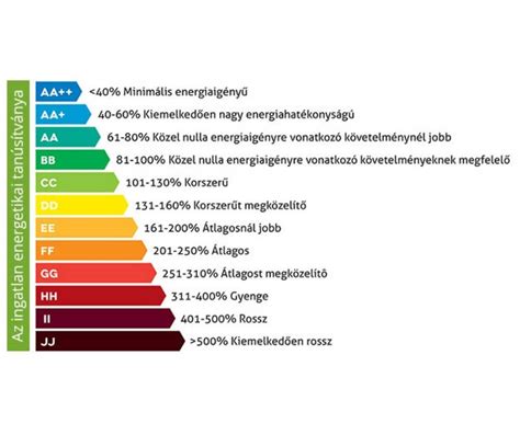 Diagram az energetikai megtakarításokról