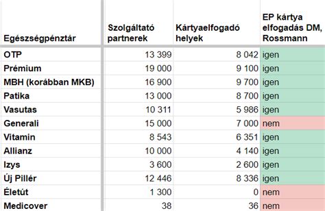 Magánklinikák összehasonlítása (ár, szolgáltatások, elhelyezkedés)