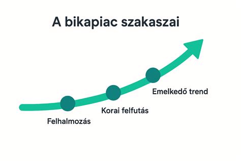 A vajúdás szakaszai vizuálisan