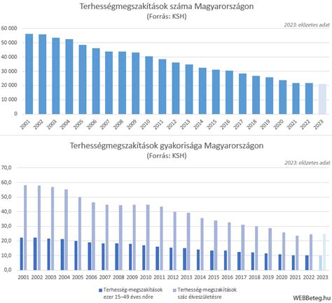 Magyarország abortusz statisztika