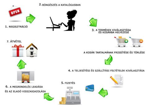 Online vásárlás regisztráció és adatkezelés folyamata