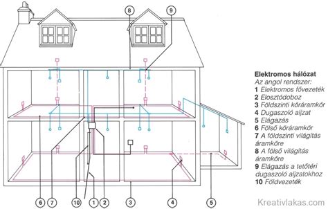 Elektromos hálózat bővítésének és a fázisok elosztásának ábrája