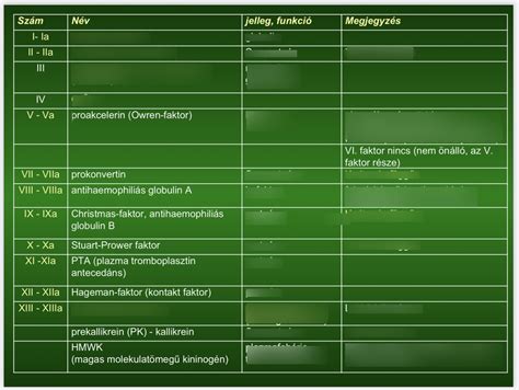 Véralvadási faktorok