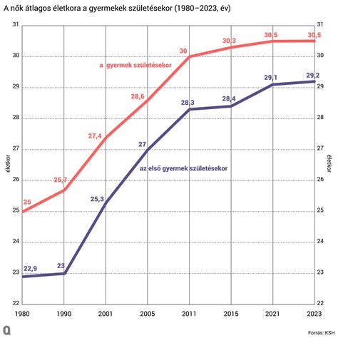 A gyermekvállalás átlagos életkora Európában