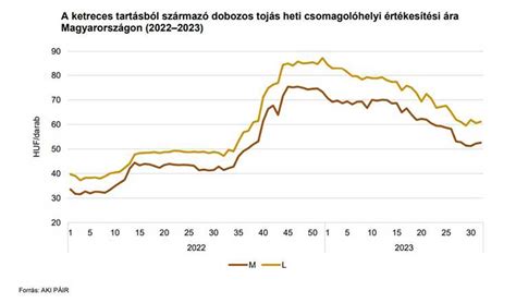 Anyatej átvételi árának alakulása