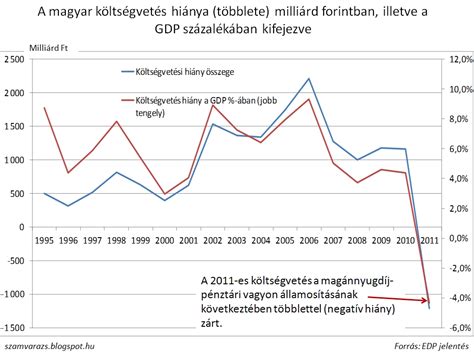 A magyar költségvetési hiány alakulása