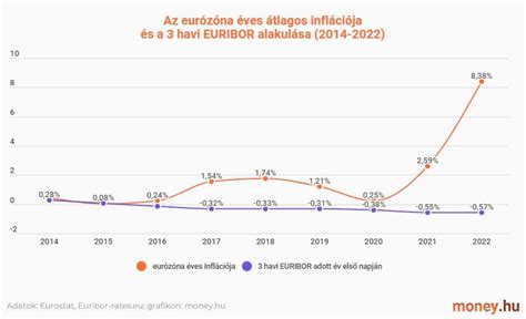 Az EURIBOR és BUBOR referencia kamatok alakulása