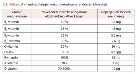 Gyermekkori vitaminszükséglet táblázat
