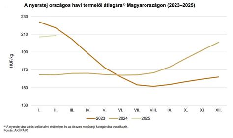 Tejpiaci trendek és áringadozások grafikonja