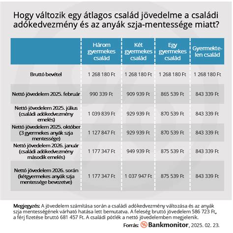 Családi adókedvezmények táblázata