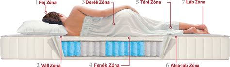 Matrac keresztmetszete ergonómiai zónákkal