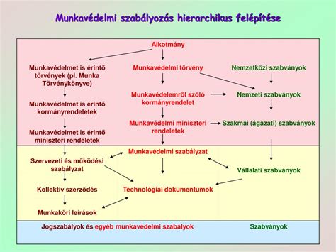 A BNO kódrendszer hierarchikus felépítése