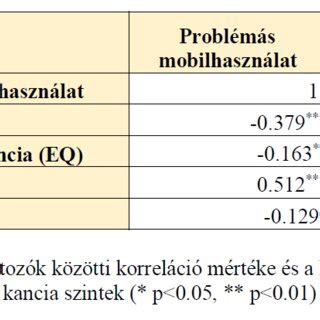 Korrelációs mátrix szemléltetése