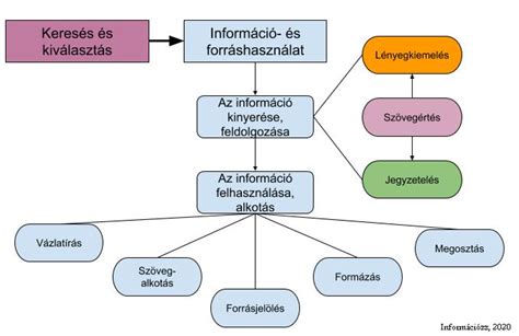 A lombikbébi program főbb lépései