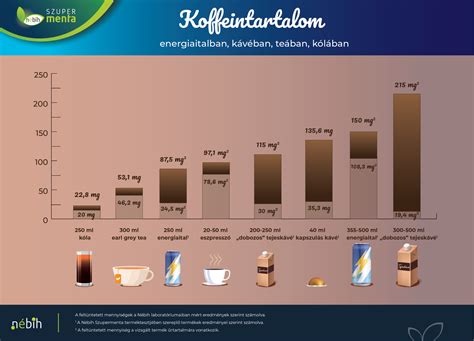 Koffein tartalom különböző italokban és élelmiszerekben