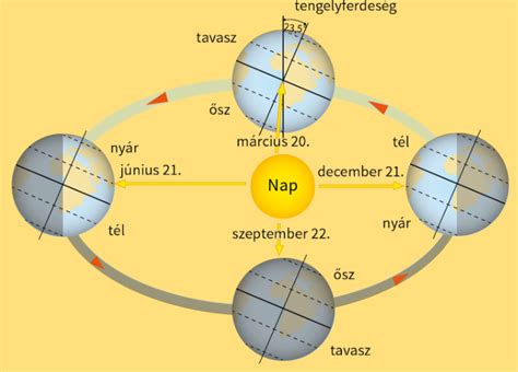 A Föld tengelyének dőlése és az éjféli nap