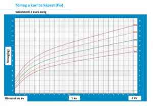 A baba növekedési ugrásai infografika